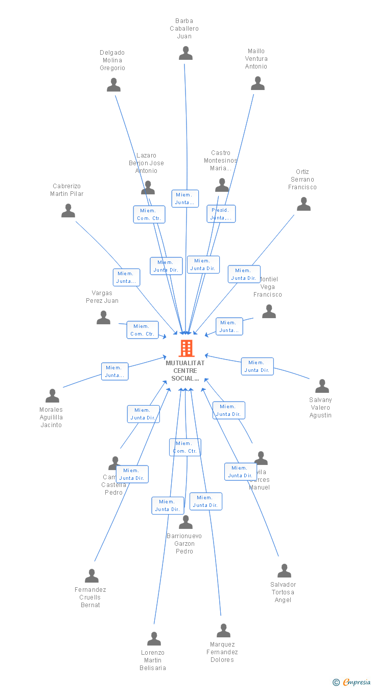 Vinculaciones societarias de MUTUALITAT CENTRE SOCIAL LAS ARENAS DE PREVISIO SOCIAL