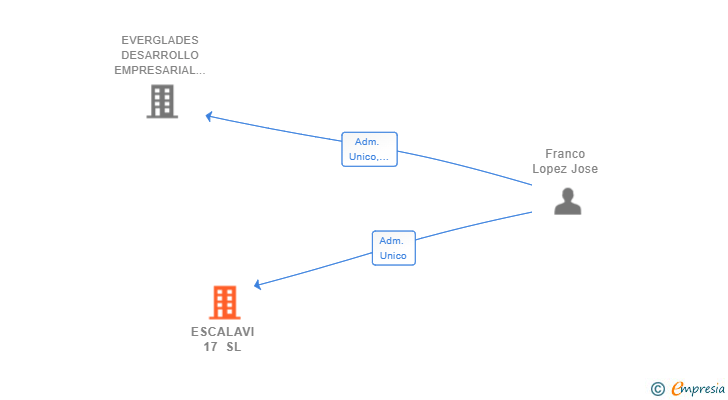 Vinculaciones societarias de ESCALAVI 17 SL