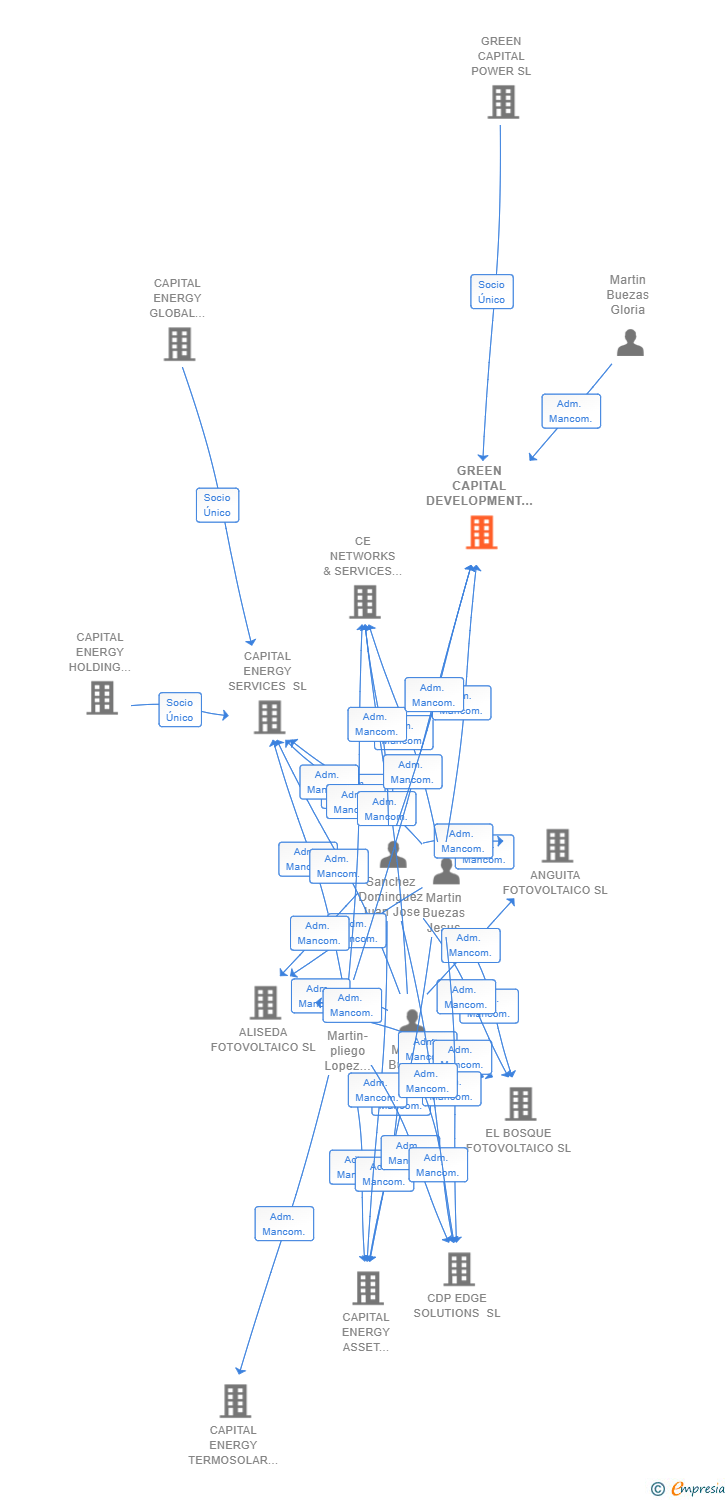 Vinculaciones societarias de GREEN CAPITAL DEVELOPMENT XVI SL