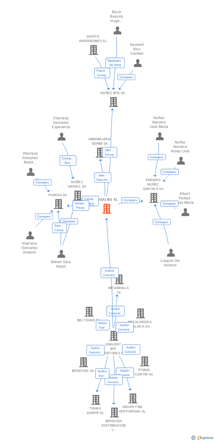 Vinculaciones societarias de EDBALNU SL