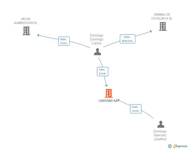 Vinculaciones societarias de CARTRAD SA