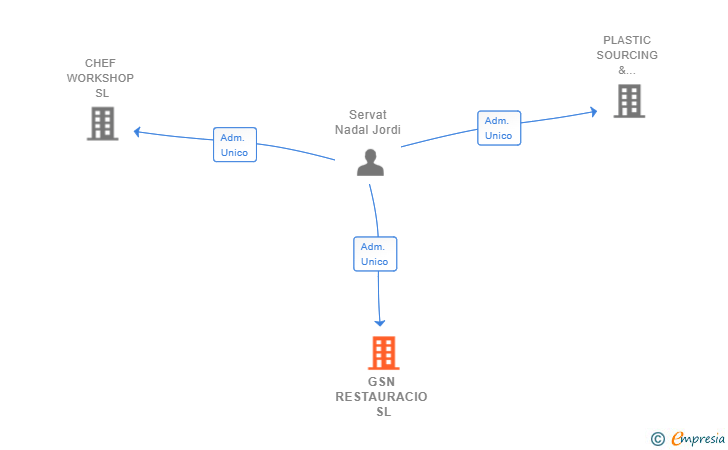 Vinculaciones societarias de GSN RESTAURACIO SL