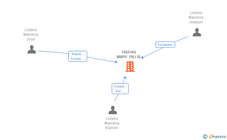 Vinculaciones societarias de FRUTAS MARY-PILI SL