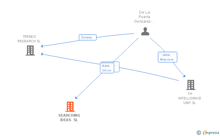 Vinculaciones societarias de SEARCHING IDEAS SL