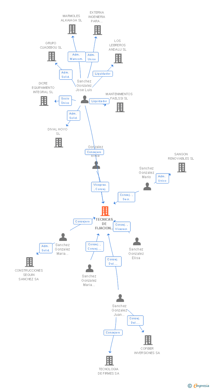Vinculaciones societarias de TECNICAS DE FIJACION MECANICA SA