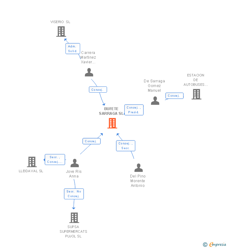 Vinculaciones societarias de BCS TRIBUTARIO SL