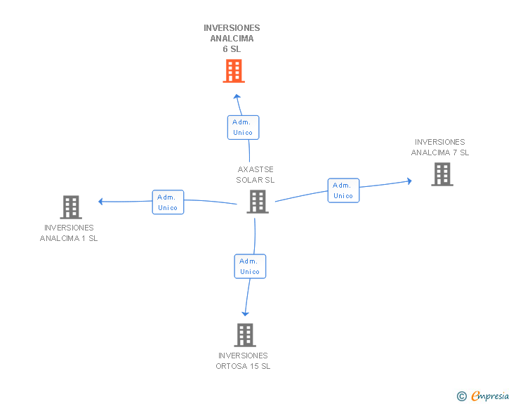 Vinculaciones societarias de INVERSIONES ANALCIMA 6 SL