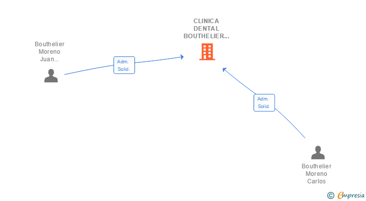 Vinculaciones societarias de CLINICA DENTAL BOUTHELIER SCIV