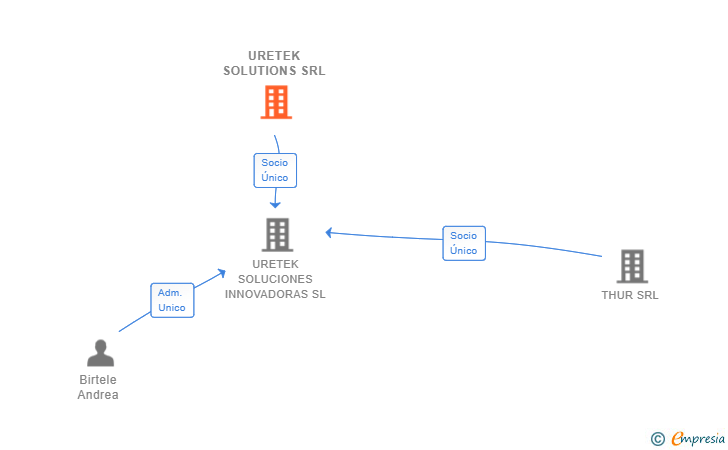 Vinculaciones societarias de URETEK SOLUTIONS SRL