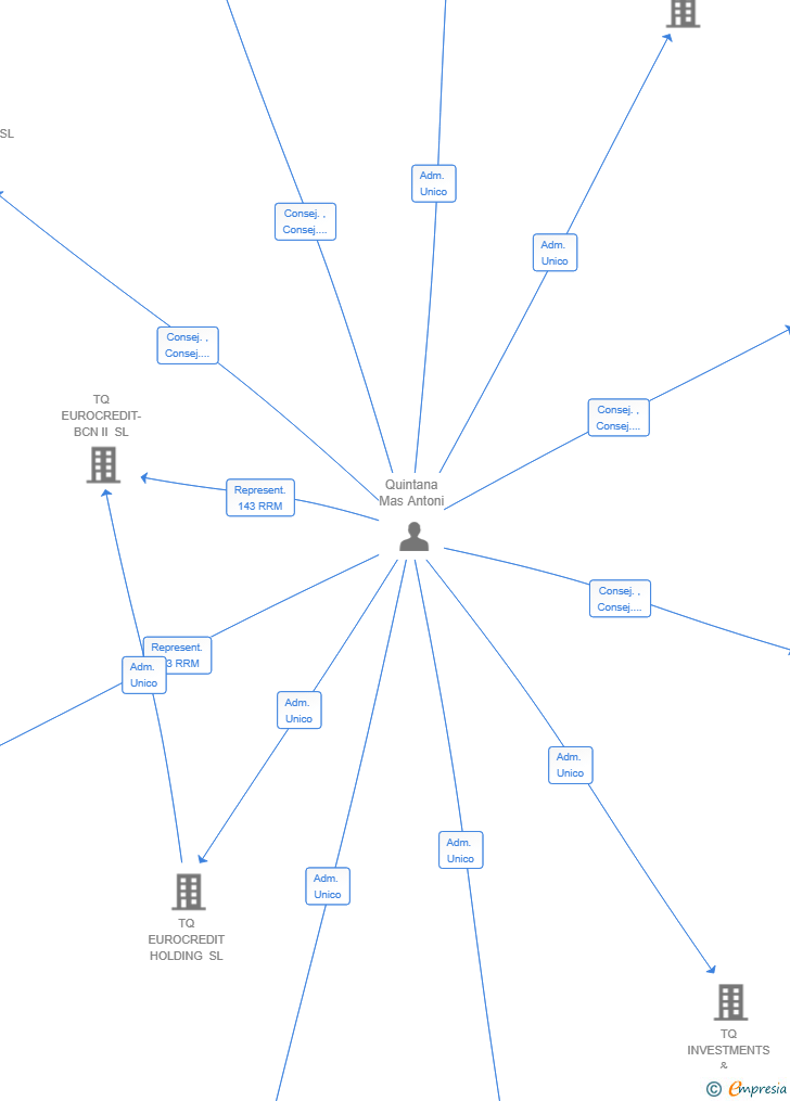 Vinculaciones societarias de CRUZ CONDE DESARROLLOS INMOBILIARIOS SL