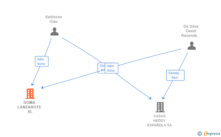 Vinculaciones societarias de DOMA LANZAROTE SL