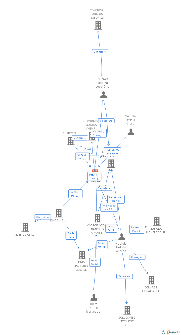 Vinculaciones societarias de PANIF SL