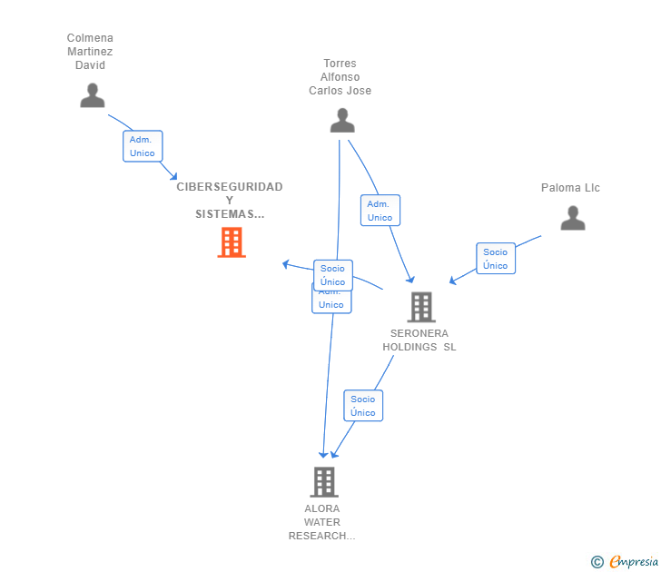 Vinculaciones societarias de CIBERSEGURIDAD Y SISTEMAS INFORMATICOS SL