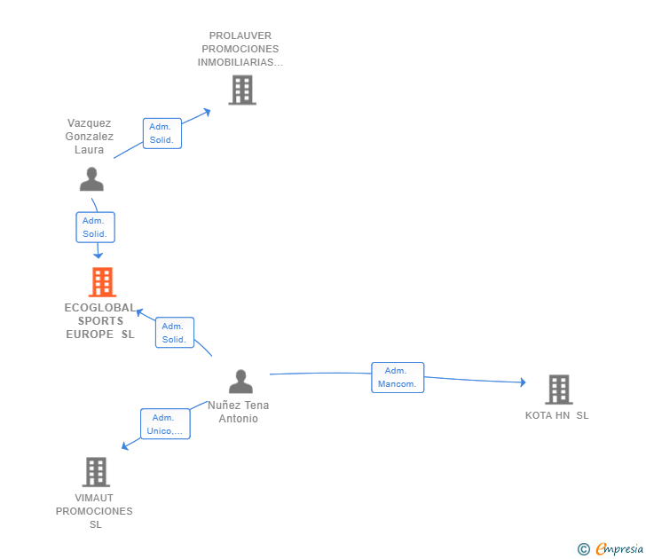 Vinculaciones societarias de ECOGLOBAL SPORTS EUROPE SL