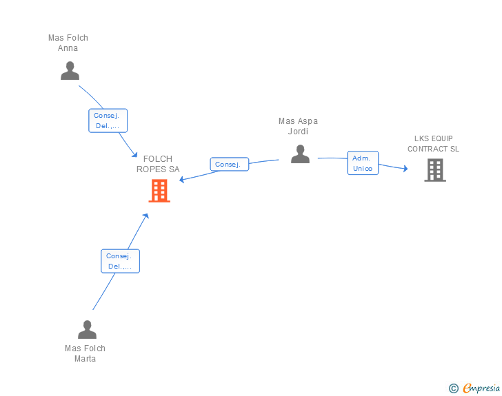 Vinculaciones societarias de SAMSON ROPE TECHNOLOGIES SA