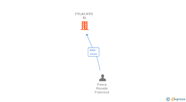 Vinculaciones societarias de FYLACHTO SL