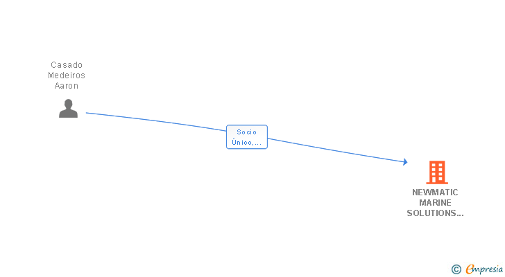 Vinculaciones societarias de NEWMATIC MARINE SOLUTIONS SL