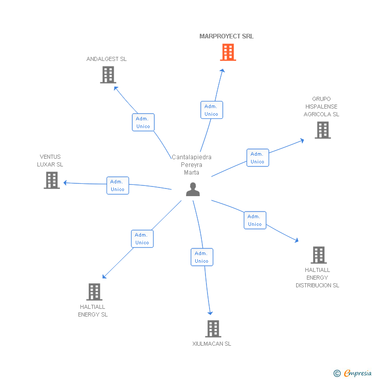 Vinculaciones societarias de MARPROYECT SRL