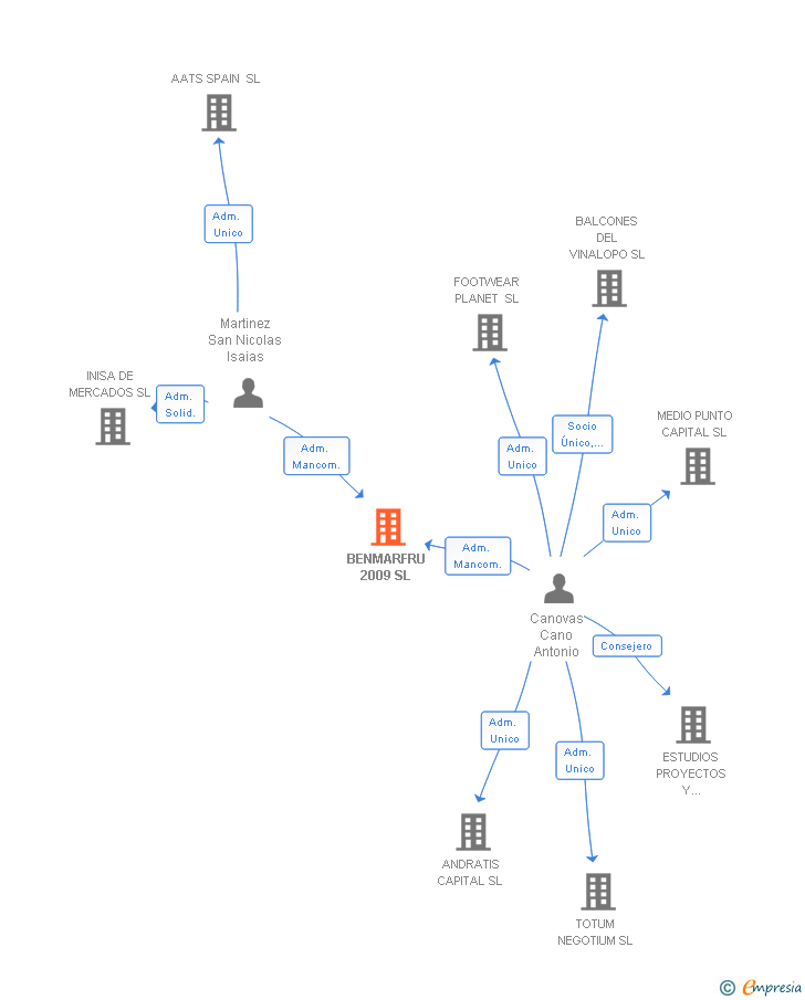 Vinculaciones societarias de BENMARFRU 2009 SL