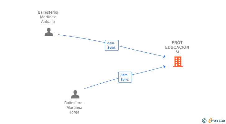 Vinculaciones societarias de EBOT EDUCACION SL