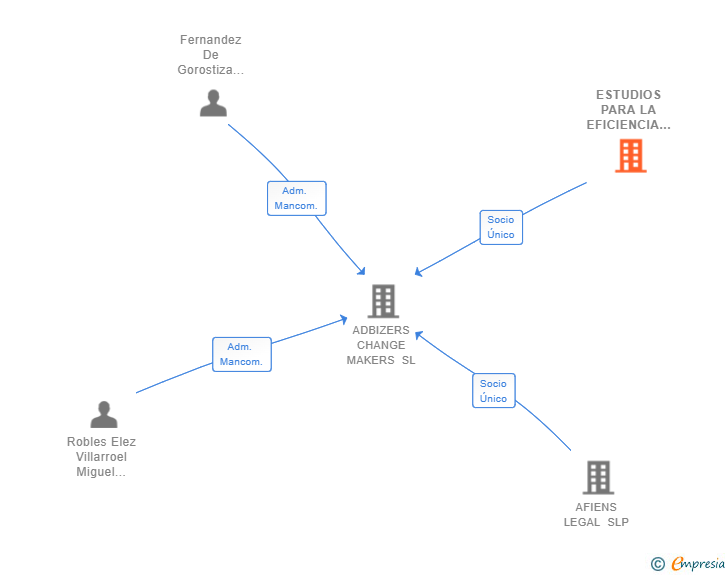 Vinculaciones societarias de ESTUDIOS PARA LA EFICIENCIA EMPRESARIAL SL