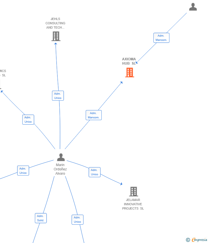 Vinculaciones societarias de AXIOMA HUB SL