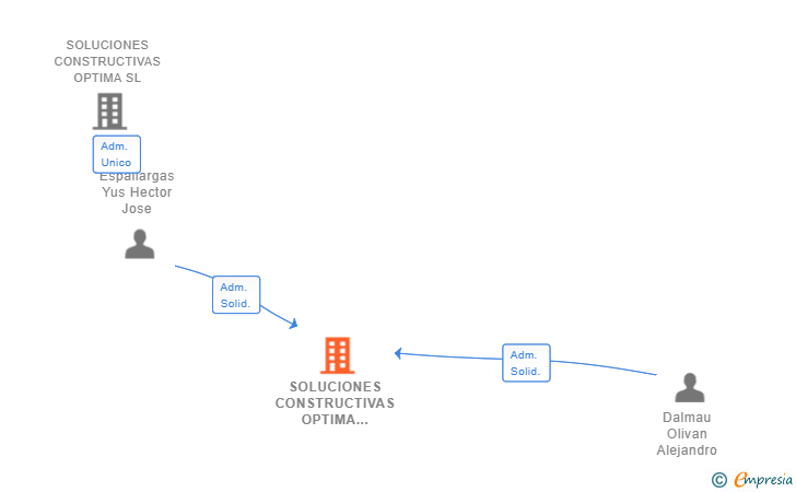 Vinculaciones societarias de SOLUCIONES CONSTRUCTIVAS OPTIMA CANARIAS SL
