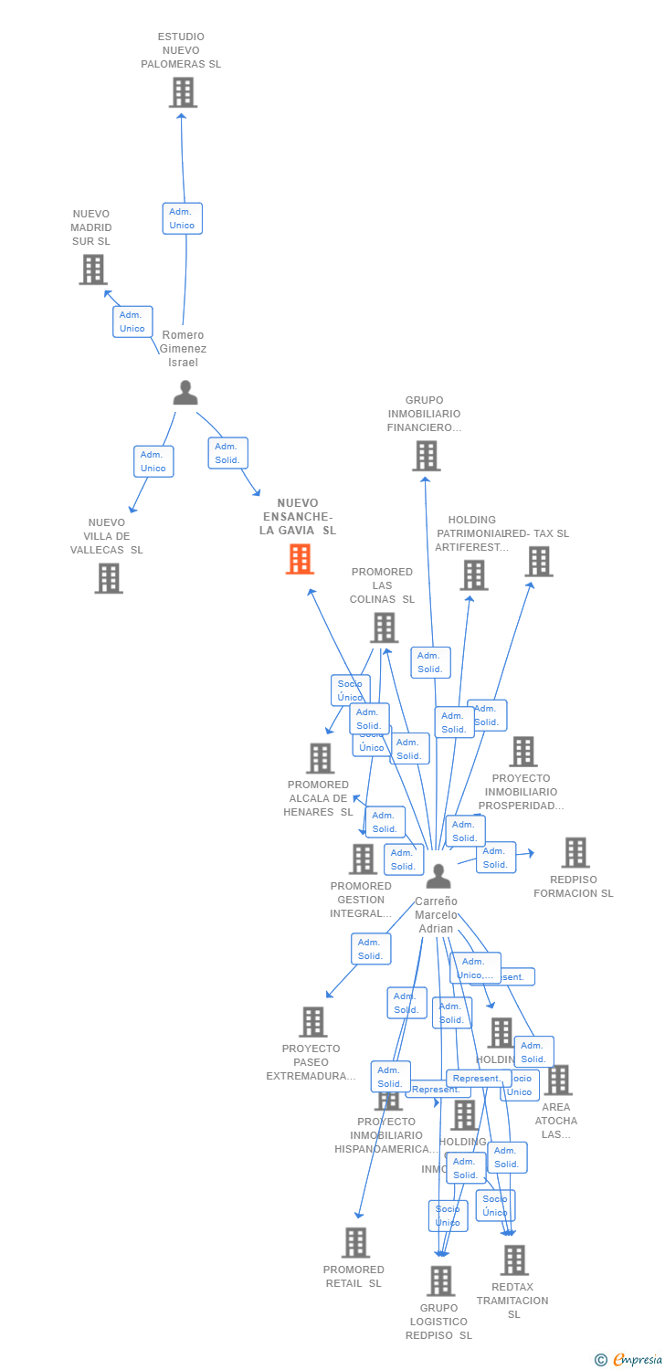 Vinculaciones societarias de NUEVO ENSANCHE-LA GAVIA SL
