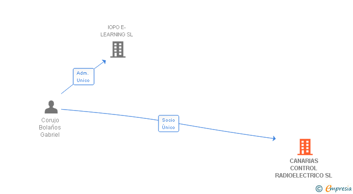 Vinculaciones societarias de CANARIAS CONTROL RADIOELECTRICO SL