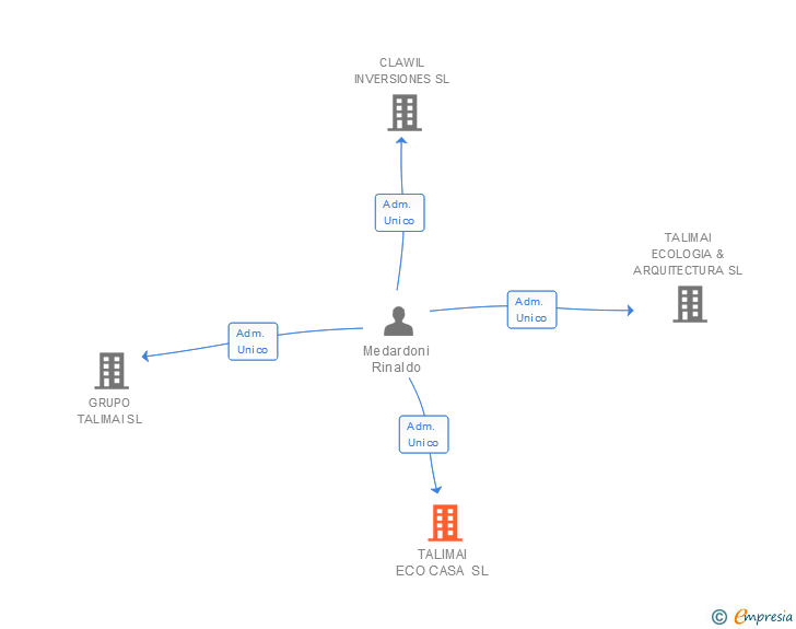 Vinculaciones societarias de TORI MANAGEMENT SL