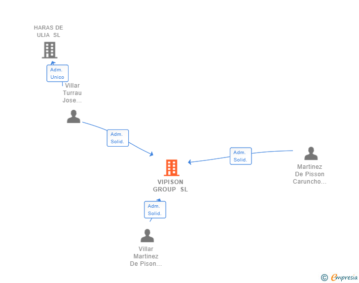Vinculaciones societarias de SEGURA URBAN SEA SL