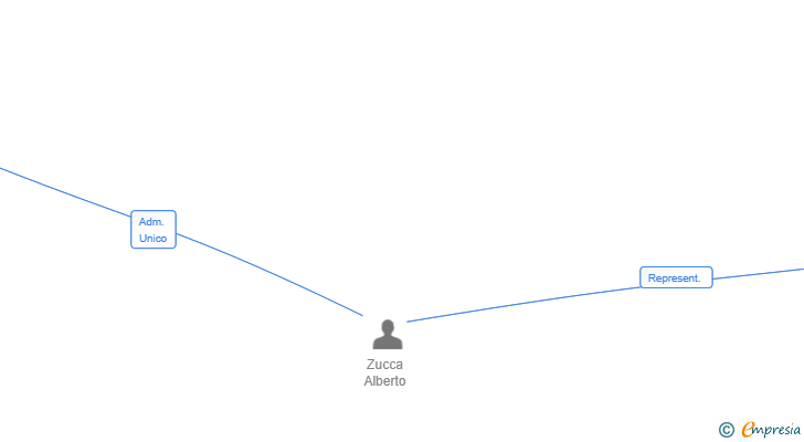 Vinculaciones societarias de ALPHACEE SAS SUCUR