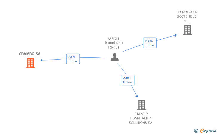 Vinculaciones societarias de CRAMBO SA