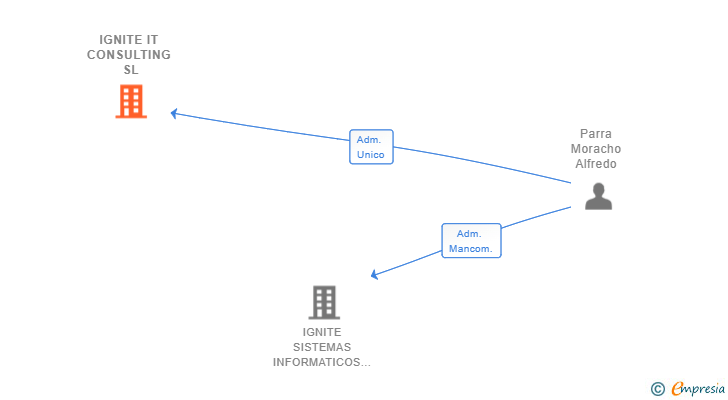 Vinculaciones societarias de IGNITE IT CONSULTING SL