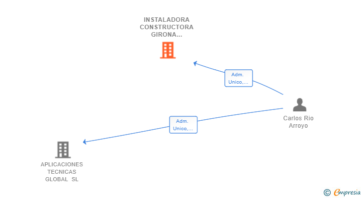 Vinculaciones societarias de INSTALADORA CONSTRUCTORA GIRONA 2022 SL