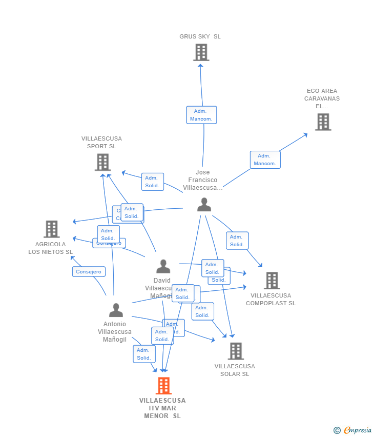 Vinculaciones societarias de VILLAESCUSA ITV MAR MENOR SL