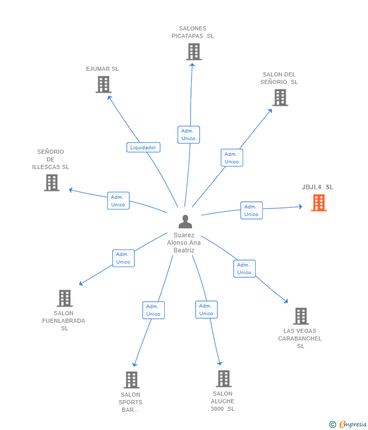 Vinculaciones societarias de JBJL4 SL