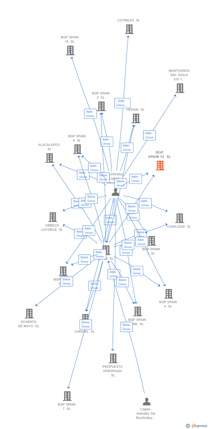 Vinculaciones societarias de BGP SPAIN 12 SL