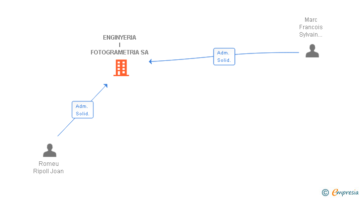 Vinculaciones societarias de ENGINYERIA I FOTOGRAMETRIA SA