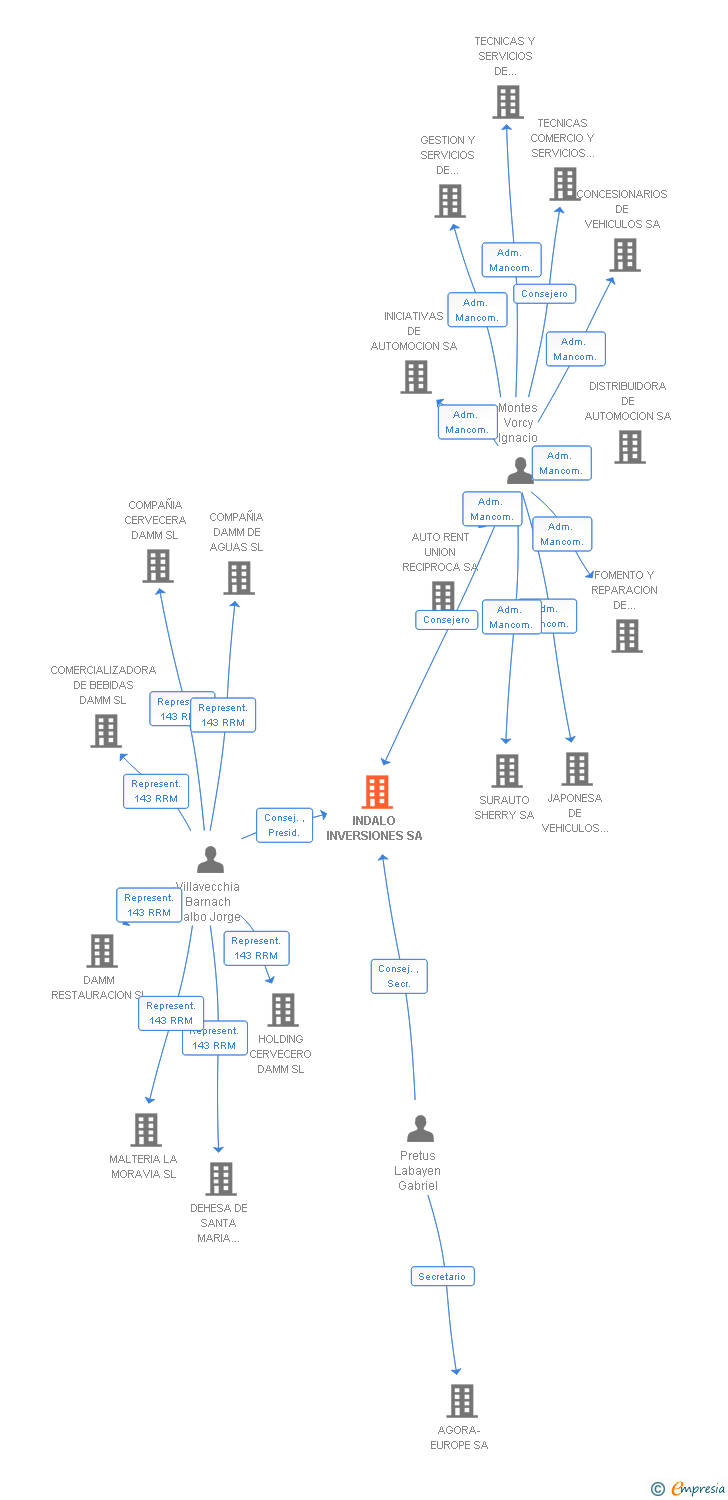 Vinculaciones societarias de INDALO INVERSIONES SA