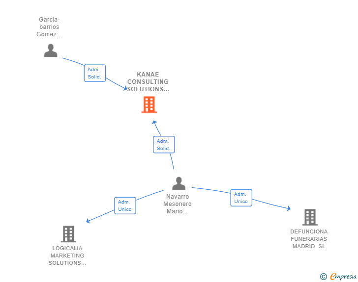 Vinculaciones societarias de KANAE CONSULTING SOLUTIONS SL