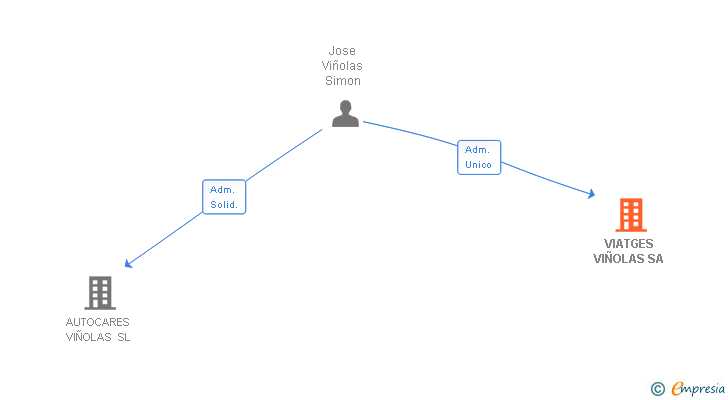 Vinculaciones societarias de VIATGES VIÑOLAS SA