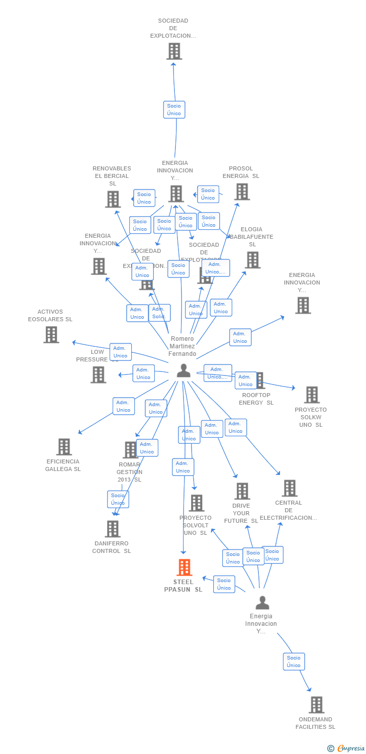 Vinculaciones societarias de STEEL PPASUN SL