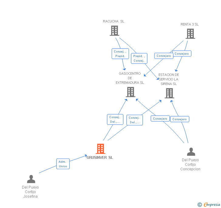 Vinculaciones societarias de GRUSINVER SL