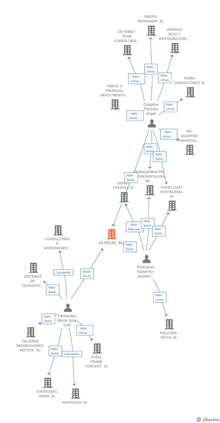 Vinculaciones societarias de OLIYOJO SL