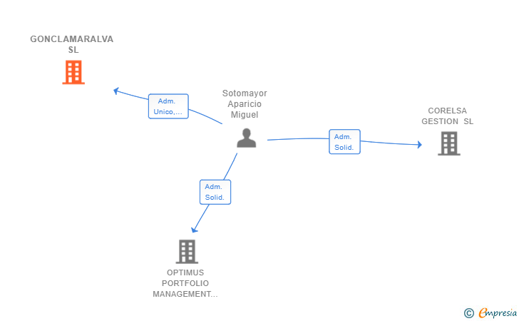 Vinculaciones societarias de GONCLAMARALVA SL