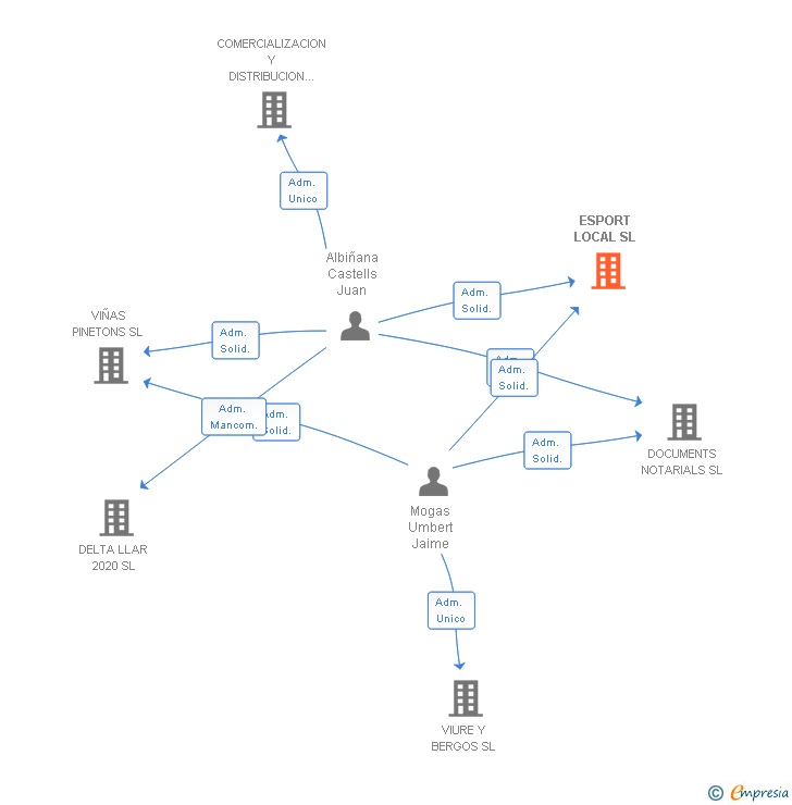 Vinculaciones societarias de ESPORT LOCAL SL