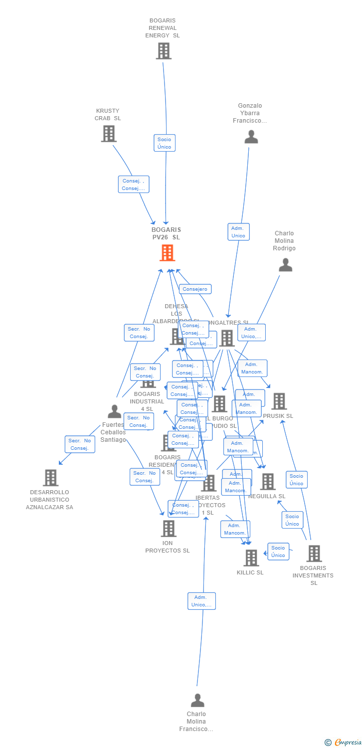 Vinculaciones societarias de BOGARIS PV26 SL