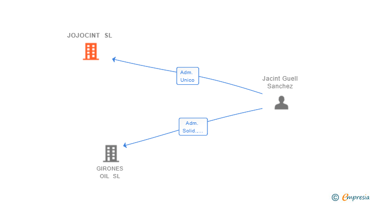 Vinculaciones societarias de JOJOCINT SL