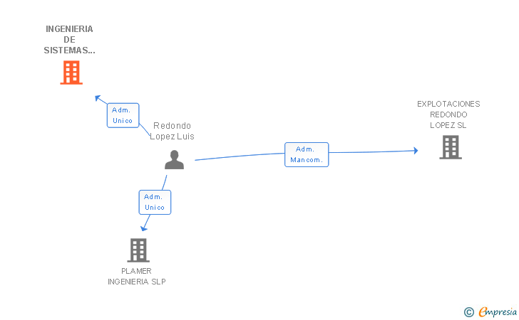 Vinculaciones societarias de INGENIERIA DE SISTEMAS INTENSIVOS EN SOFTWARE SL